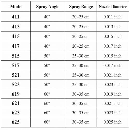 24 pcs Reversible Airless Spray Tips Set for Airless Paint Sprayer,for Wall Fence Deck Cabinet and Guns House Painting