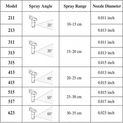2 pcs(315 * 2) Reversible Airless Spray Tips Set for Airless Paint Sprayer,for Wall Fence Deck Cabinet and Guns House Painting - size: 315*2