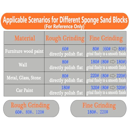 10-Pack Sanding Sponge, Five Grits Per Pack (60/80/120/180/220), Washable & Reusable Sanding Block for Wood, Drywall, Metal, and Glazing, Ergonomic Hand Sanding Tool
