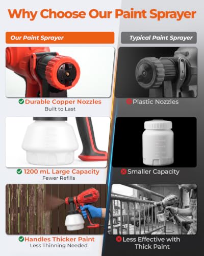 Paint Sprayer, 800W HVLP Electric Paint Spray Gun with 1200ml Container, 6 Nozzles & 3 Patterns, Easy Cleaning, Adjustable Air Flow for House Painting, Furniture, Fence, Walls, Door