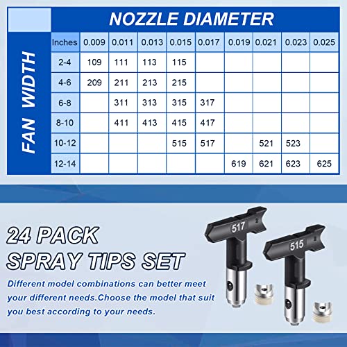 Threan 24 Pack Reversible Spray Tips Black Airless Sprayer Nozzle Tips Paint Spraying Machine Part for Homes Buildings Fences Airless Spraying Machine Paint Accessories (Spray Range: 2-14 Inches)