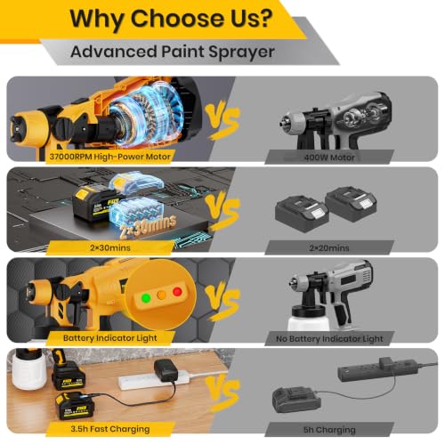 Cordless Paint Sprayer for House Painting with 2x5200mAh Battery, 37000RPM